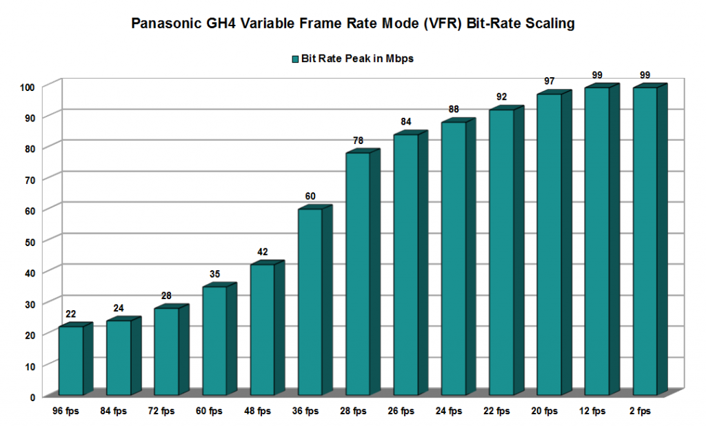 GH4 VFR Mode Bitrate Analysis